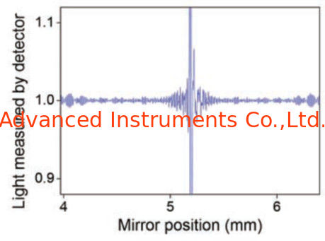 ASTM D2412 FTIR Fourier Transform Infrared Spectroscopy for Petroleum Lab